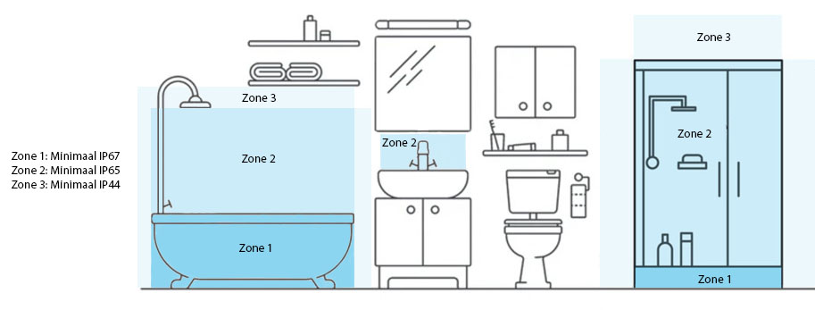 LED badkamerverlichting diverse IP-waardes indeling met zones