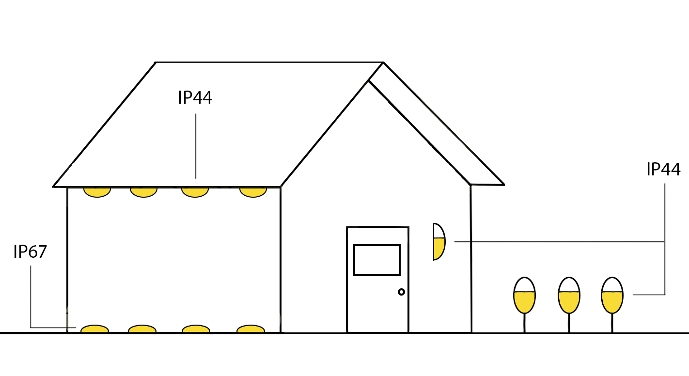 LED tuinverlichting diverse IP-waardes indeling met zones