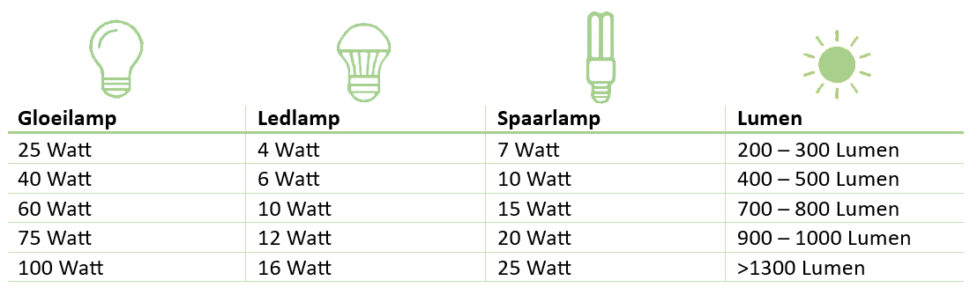 Het verschil tussen Lumen, Kelvin en Wattage - tabel wattage omrekenen naar lumen