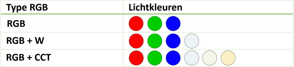 Wat is RGB LED verlichting - verschillende opties binnen RGB LED Verlichting