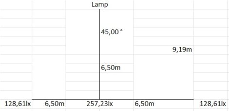 Voorbeeld berekening van LED lamp op 6,5 meter hoogte